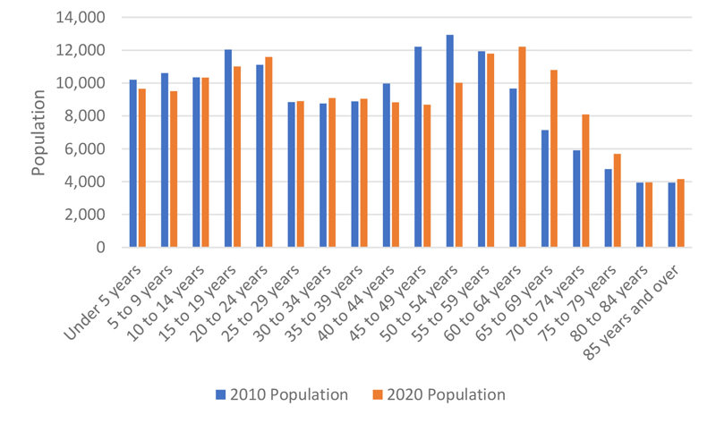 population-by-age